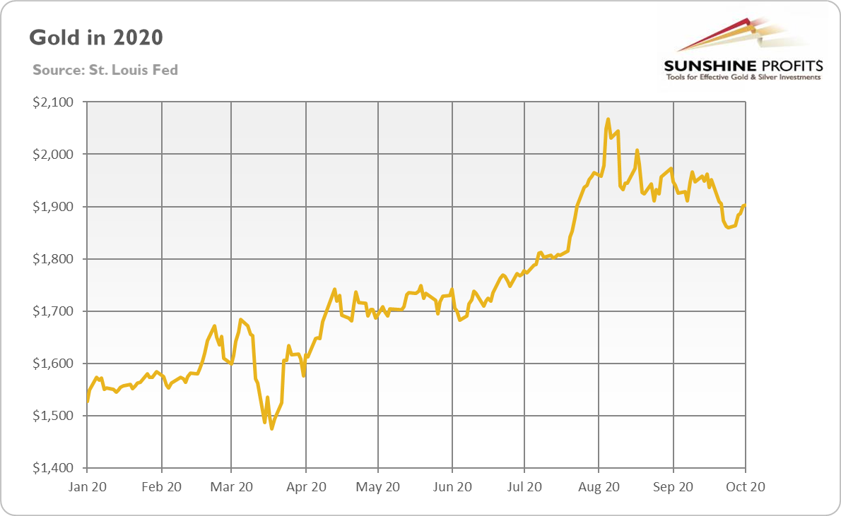 Gold In 2020