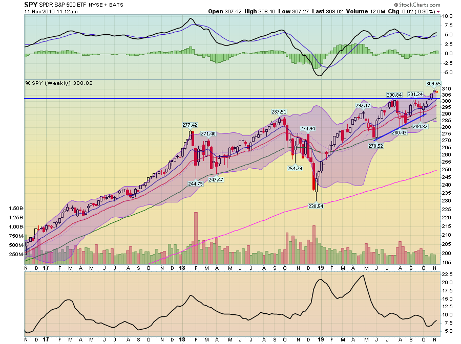 SPY Weekly Chart