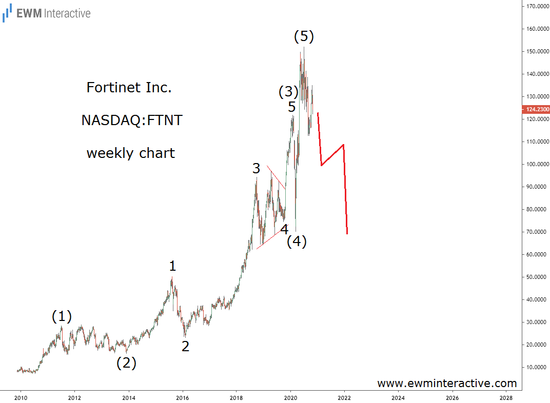Fortinet-Inc Weekly Chart