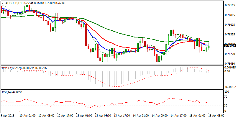 AUD/USD Hourly Chart