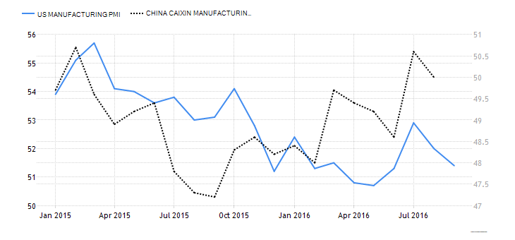 US Manufacturing vs China Manufacturing