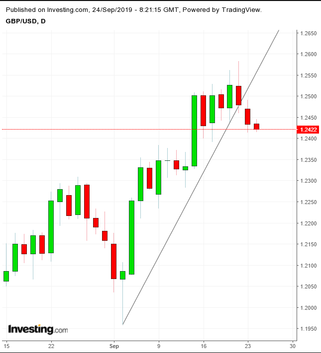 GBP Daily Chart