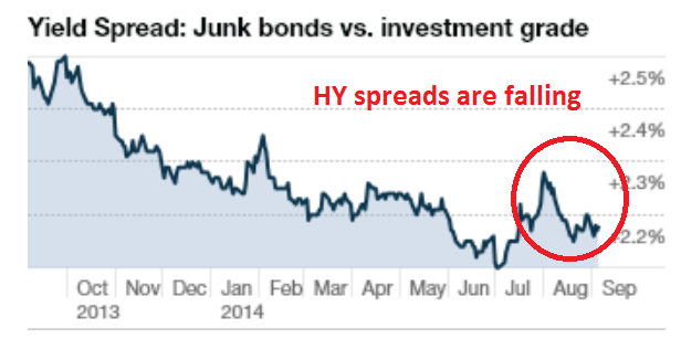 Yield: Junk vs Investment Grade Bonds