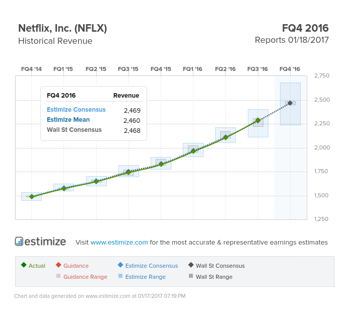Netflix Revenue