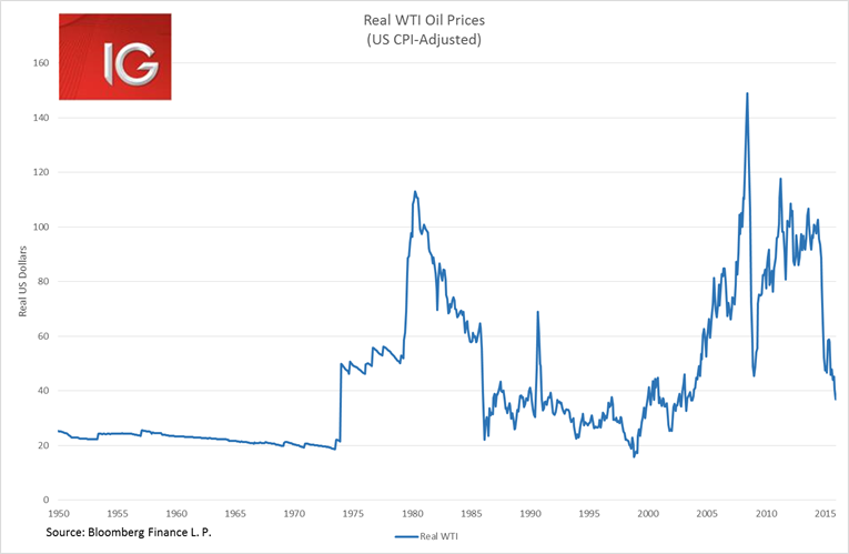 Real WTI Oil Prices