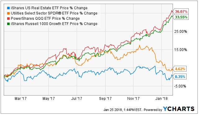 US Real Estate ETF Price