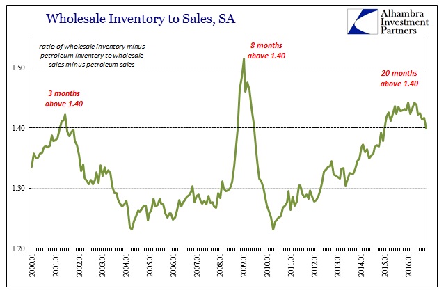Wholesale Inventory To Sales