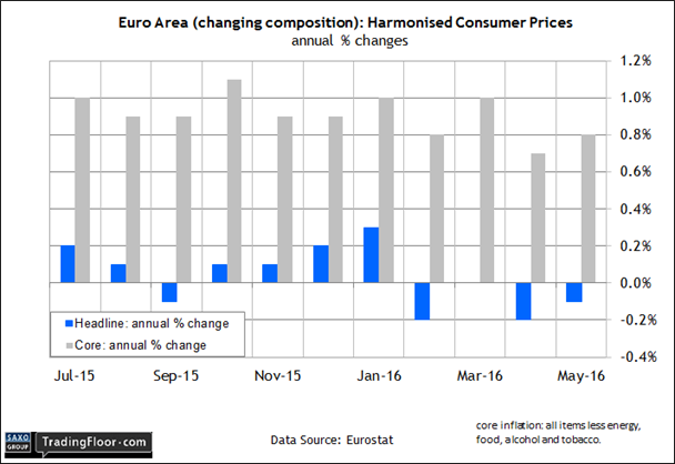 Euro Area Harmonised Consumer Prices