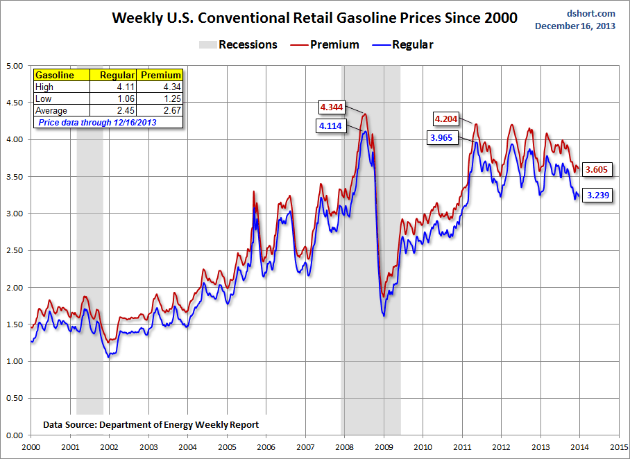 Gasoline since 2000