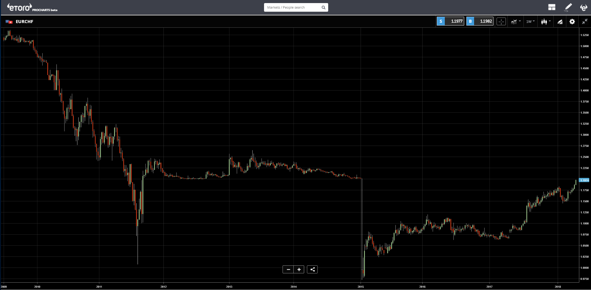 EUR/CHF Chart