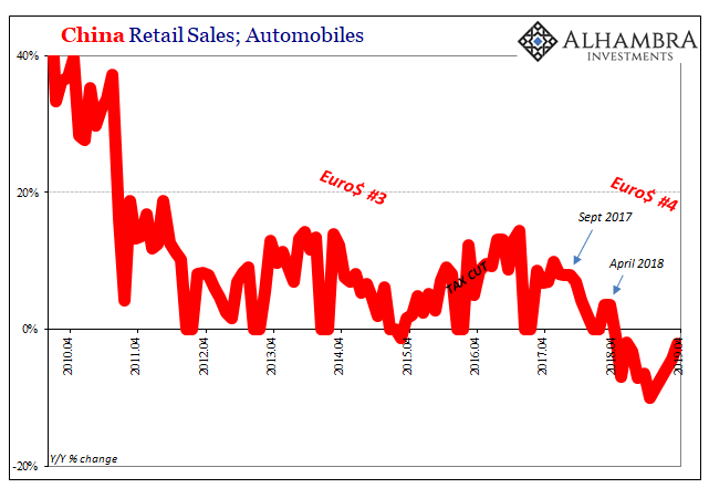 China Retail Sales Automobiles