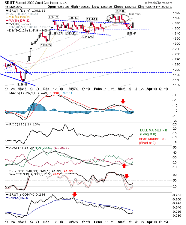 RUT Daily