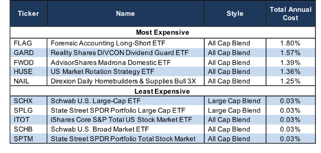 5 Most And Least Expensive Style ETFs