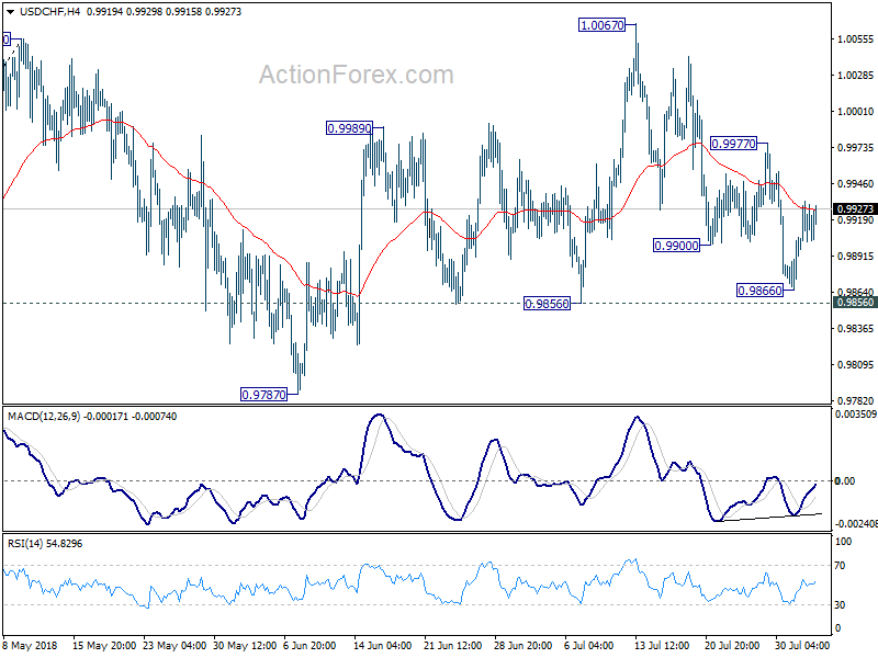 USD/CHF 4 Hour Chart