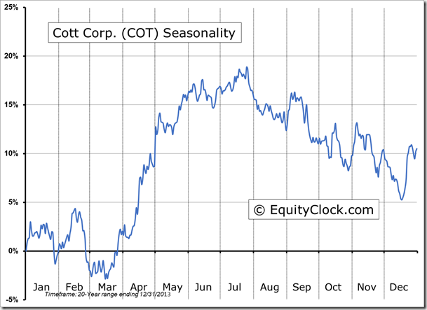 COT Seasonality Chart