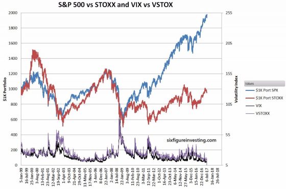 S&P 500 Vs STOXX And VIX Vs VSTOX