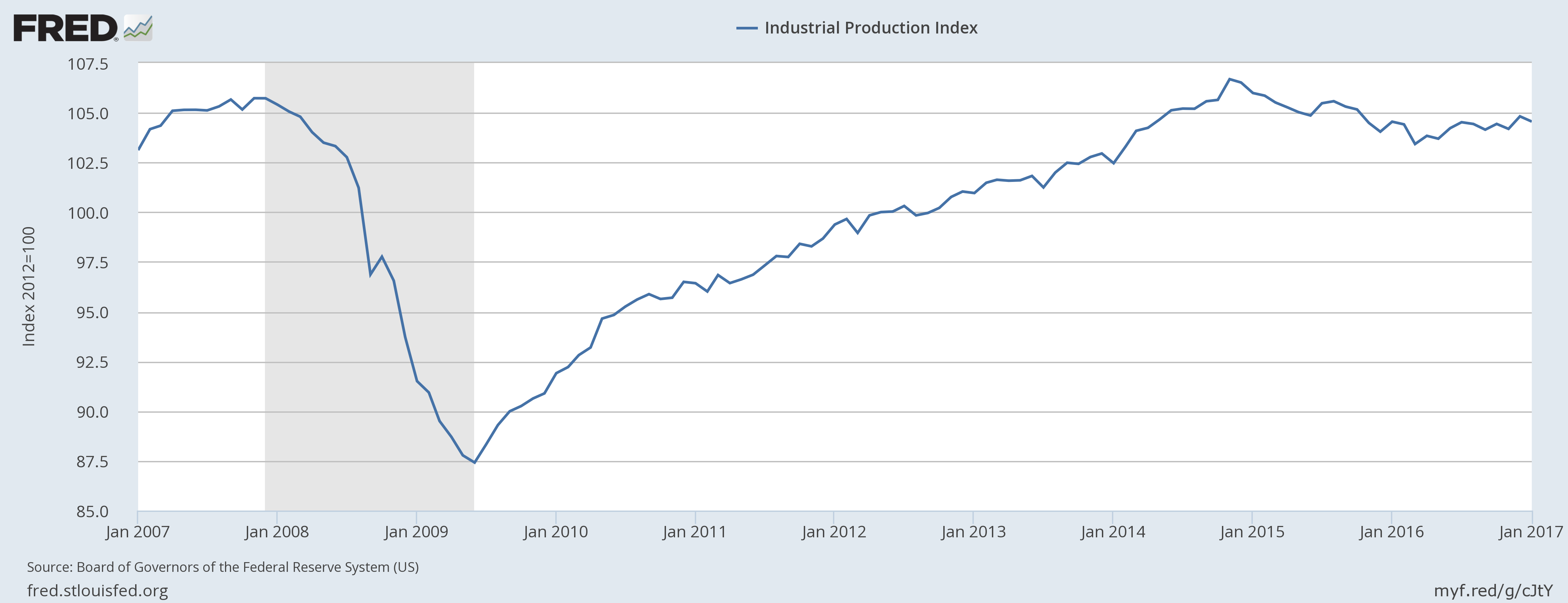 Industrial production was down slightly