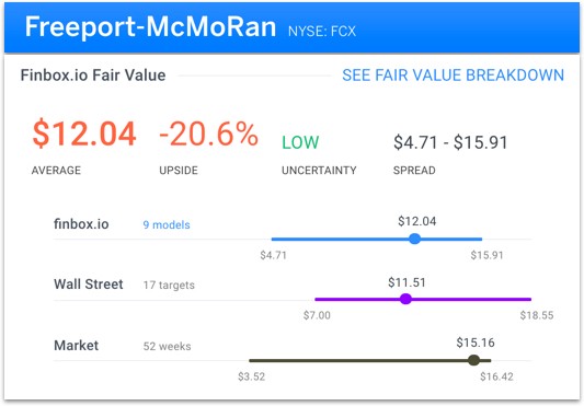 Freeport-McMoRan Fair Value