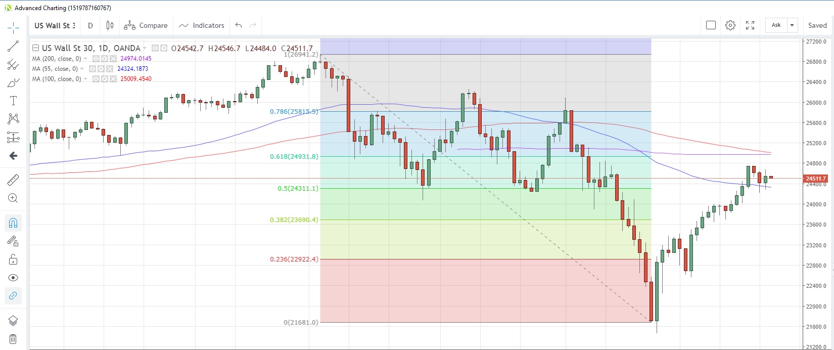 US30USD Daily Chart