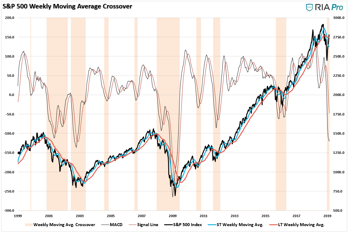 S&P 500 Weekly Moving Average Crossover