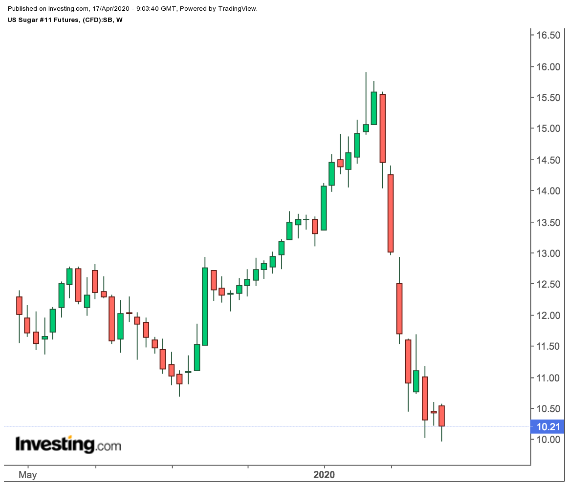 U.S. Sugar Futures Weekly Chart