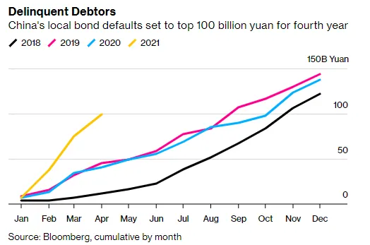 Chinas Local Bond Defaults