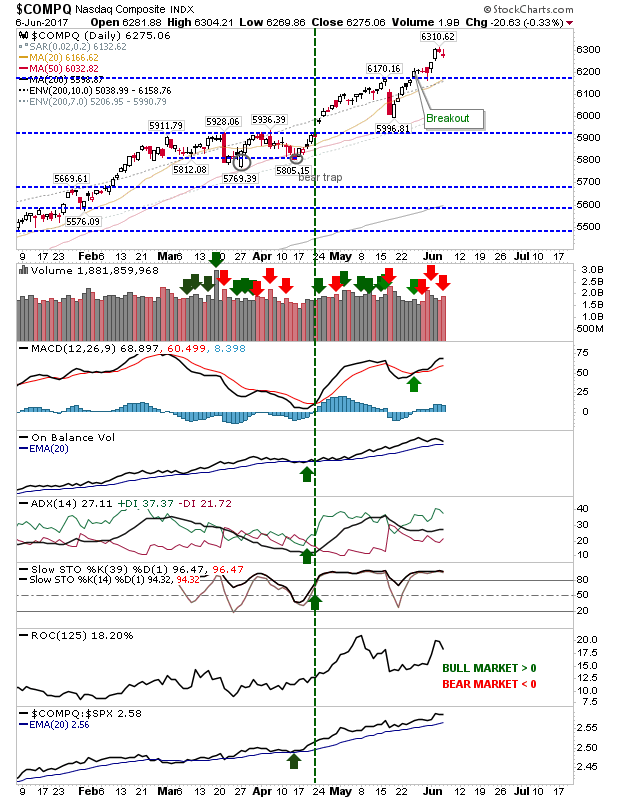 COMPQ Daily Chart