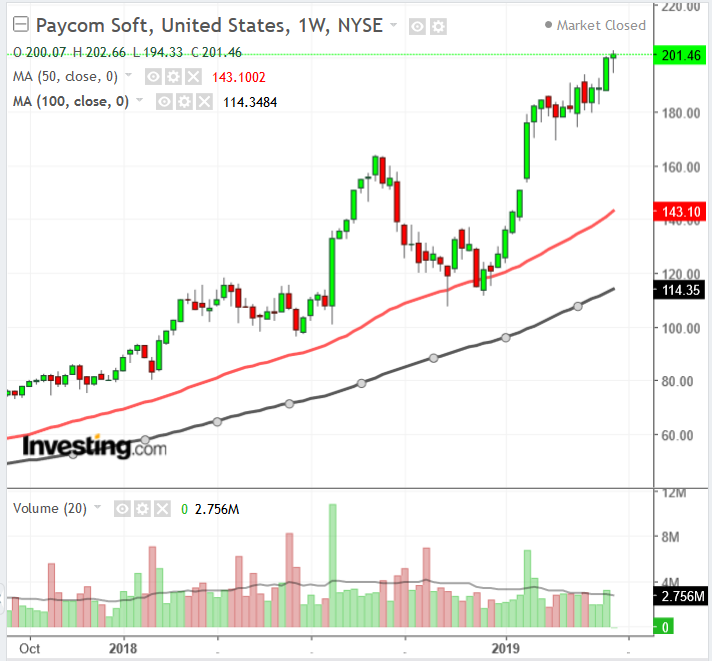 PAYC Weekly Chart