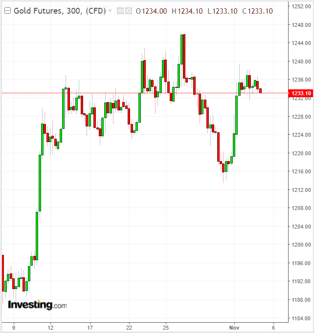 Gold 300 Minute Chart
