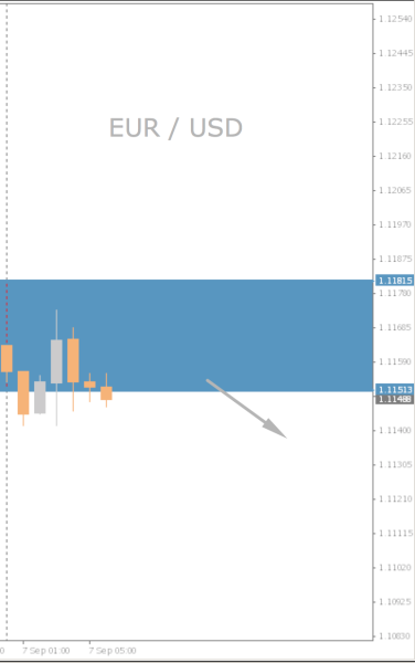 EUR/USD Chart