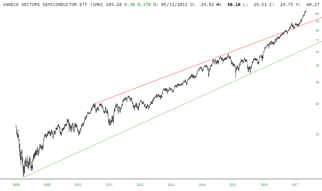 SMH Chart