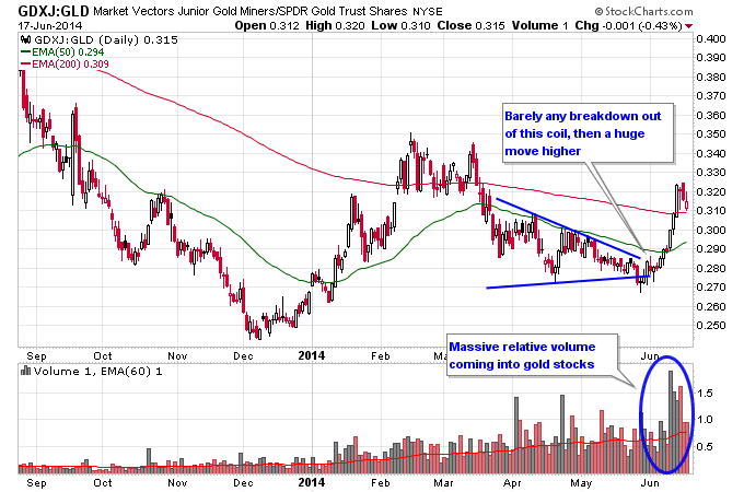 GDXJ vs GLD Daily