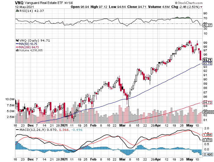 VNQ Daily Chart