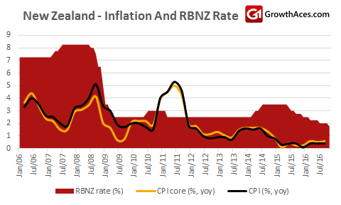 New Zealand - Inflation And RBNZ Rate