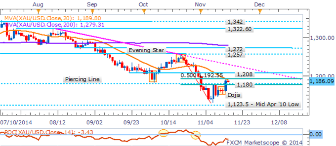 Gold Daily Chart