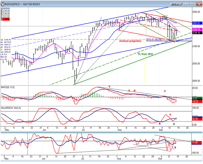 SPX Daily