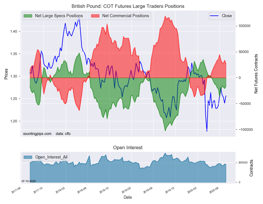 BP COT Futures Large Trade Positions
