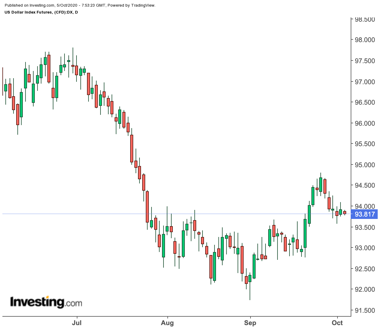 Dolar Günlük Grafik