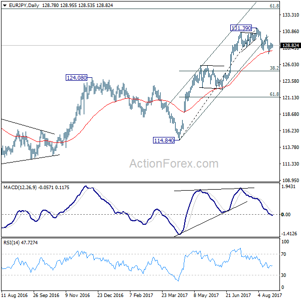 EUR/JPY Daily Chart