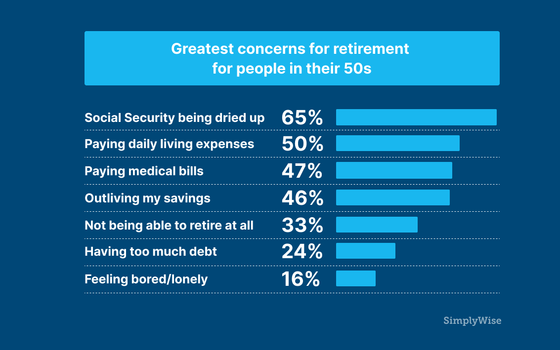 Greatest Concerns For Retirement For People In 50s