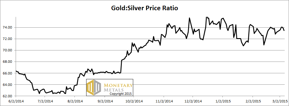 Gold:Silver Price Ratio