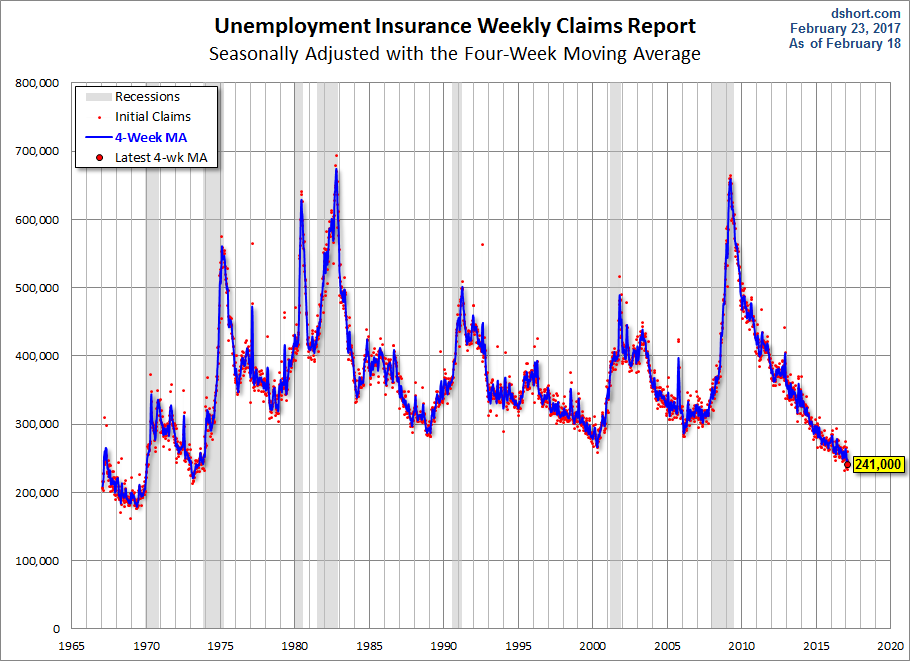 Unemployment Insurance Weekly Claims Chart