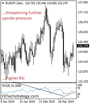 Daily EUR/JPY