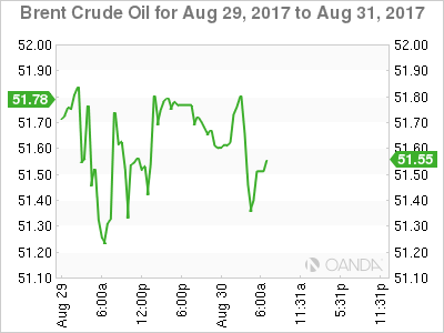 Brent Crude Oil Aug 29-31 Chart