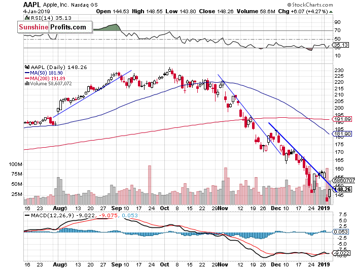 Daily Apple, Inc. chart - AAPL