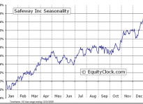 Safeway Inc.  (NYSE:SWY) Seasonal Chart