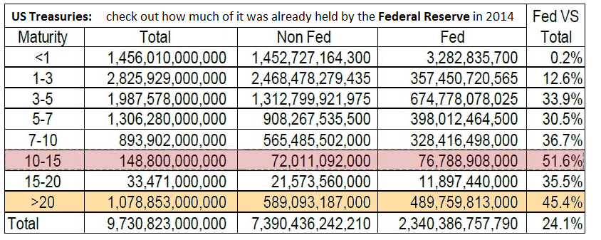 Treasury Ownership by Fed, 2014