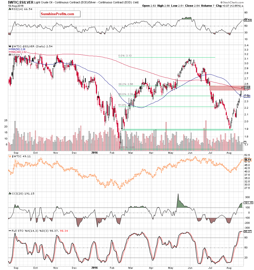 WTIC & Silver Daily Chart