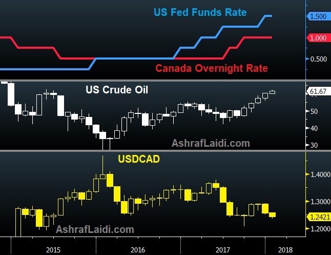 USD/CAD Data Points