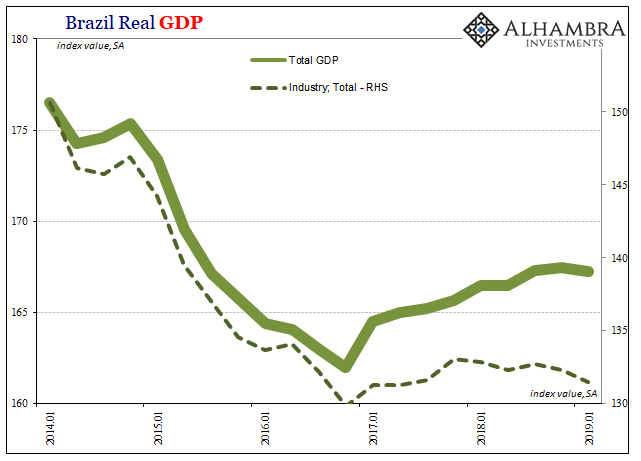 Brazil-GDP-Industry